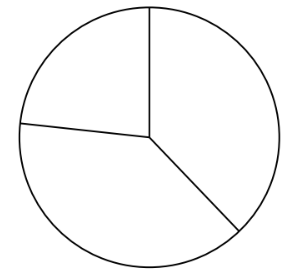 Kreisdiagramm mit drei unterschiedlich großen Segmenten